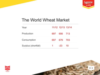 The World Wheat Market
Year

11/12 12/13 13/14

Production

697

656

713

Consumption

697

679

703

Surplus (shortfall)

1

-23

10

0 2

 