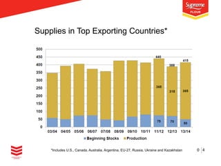 Supplies in Top Exporting Countries*

*Includes U.S., Canada, Australia, Argentina, EU-27, Russia, Ukraine and Kazakhstan

0 4

 