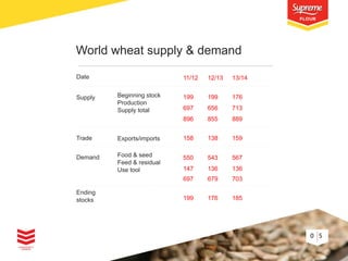 World wheat supply & demand
Date
Beginning stock
Production
Supply total

12/13

13/14

199

199

176

697

656

713

896

Supply

11/12

855

889

Trade

Exports/imports

158

138

159

Demand

Food & seed
Feed & residual
Use tool

550

543

567

147

136

136

697

679

703

199

176

185

Ending
stocks

0 5

 