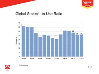 Global Stocks* -to-Use Ratio

*Ending stocks

0 6

 