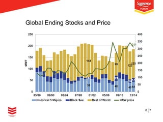 Global Ending Stocks and Price

0 7

 