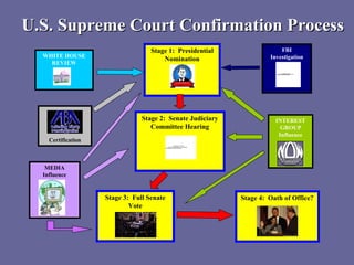 U.S. Supreme Court Confirmation ProcessU.S. Supreme Court Confirmation Process
Stage 1: Presidential
Nomination
Stage 2: Senate Judiciary
Committee Hearing
QuickTime™ and a
TIFF (Uncompressed) decompressor
are needed to see this picture.
Stage 3: Full Senate
Vote
WHITE HOUSE
REVIEW
Certification
MEDIA
Influence
FBI
Investigation
Q uickTime™ and a
TI FF ( Uncompr essed) decom pr essor
ar e needed t o see t his pict ur e.
INTEREST
GROUP
Influence
Stage 4: Oath of Office?
 