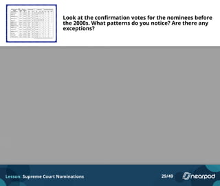 Look at the confirmation votes for the nominees before
the 2000s. What patterns do you notice? Are there any
exceptions?
Lesson: Supreme Court Nominations 29/49
Please enter your answer here.
 