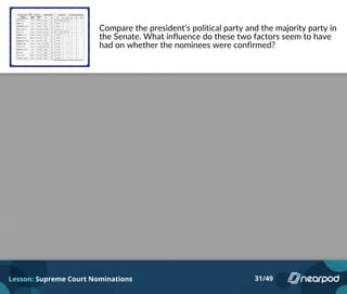 Compare the president’s political party and the majority party in
the Senate. What influence do these two factors seem to have
had on whether the nominees were confirmed?
Lesson: Supreme Court Nominations 31/49
Please enter your answer here.
 