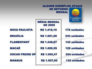 ALGUNS EXEMPLOS ATUAIS
                       DE RETORNO
                           MENSAL


                  MÉDIA MENSAL
                     DE 2009
NOVA PAULISTA      R$ 1.418,19   178 unidades

BRASÍLIA           R$ 1.681,08   243 unidades

FLAMBOYANT         R$ 1.248,67   142 unidades

MACAÉ              R$ 1.600,59   126 unidades

OSCAR FREIRE SP    R$ 1.095,47   204 unidades

MANAUS             R$ 1.507,00   132 unidades
 
