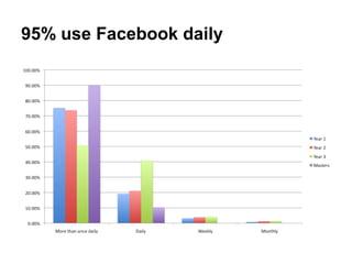95% use Facebook daily
 