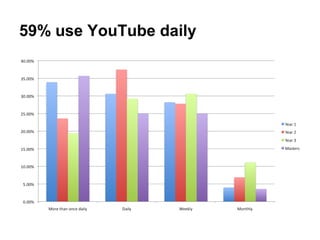 59% use YouTube daily
 