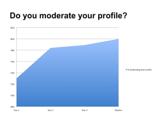 Do you moderate your profile?
 