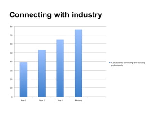 Connecting with industry
 