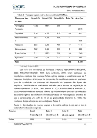 PLANO DE SUPRESSÃO DA VEGETAÇÃO
Usina Hidrelétrica Mauá
DVMA/DPRA/LACTEC 16
Tabela 3 – Tipologias vegetais na área do reservatório da UHE Mauá.
Classes de Uso
do Solo
Setor I (%) Setor II (%) Setor III (%) Total (%) Área (ha)
Formações
Florestais
17,60 13,51 0,68 32
2676
Capoeiras 6,16 4,26 9,19 20 1651
Reflorestamento
s
5,62 4,28 1,48 11
958
Pastagens 5,93 3,19 7,69 17 1415
Campos sujos 1,22 0,65 0,93 3 235
Áreas úmidas 5,11 10,25 0,90 16 1369
Agricultura 0,20 1,04 0,12 1 115
Total 100 8.420
Fonte: Juris Ambientis, 2009
Com base nos inventários de fitomassa (THEMAG-REDE-FURNAS-ENGEVIX,
2000; THEMAG-INVESTCO, 2000; Juris Ambientis, 2009) foram estimadas as
contribuições relativas dos recursos (folhas, galhos, cascas e serapilheira) para as 7
categorias tipológicas. A biomassa de troncos não foi considerada devido ao seu baixo
grau de contribuição nos processos de degradação da qualidade das águas. Na
seqüência, considerando os coeficientes indicados pelos estudos de degradação da
fitomassa (Bianchini Jr. et al., 1998; Bitar et al., 2002; Cunha-Santino & Bianchini Jr.,
2002) foram calculados os teores de carbono orgânico facilmente oxidável. Os conteúdos
de carbono orgânico do solo foram estimados com base em incinerações de amostras de
solo e considerando um perfil de 10 cm de profundidade (Bianchini Jr., 1998). Os
resultados destes cálculos são apresentados no Tabela 4.
Tabela 4 - Contribuições dos recursos vegetais e da matéria orgânica do solo para o teor de
carbono facilmente oxidável (kg m-2).
Recurso Setor I
(C-oxid. kg m-2)
Setor II
(C-oxid. kg m-2)
Setor III
(C-oxid. kg/m
2
)
Total
(C-oxid. kg m-2)
Folhas 0,035 0,030 0,018 0,029
 