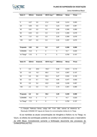 PLANO DE SUPRESSÃO DA VEGETAÇÃO
Usina Hidrelétrica Mauá
DVMA/DPRA/LACTEC 21
Setor II ODmin Anaerob. OD<5 mg L
-1
DBOmax Nmax Pmax
0 4,27 0,0 21,4 3,48 0,414 0,083
20 5,05 0,0 0,0 3,23 0,401 0,081
40 5,81 0,0 0,0 2,99 0,390 0,080
60 6,54 0,0 0,0 2,72 0,380 0,078
80 7,31 0,0 0,0 2,45 0,368 0,076
100 8,07 0,0 0,0 2,20 0,357 0,075
Proposta 5,92 0,0 0,0 2,87 0,388 0,080
CONAMA >5,0 0 0 5 14,7 0,025
rio Tibagi* 7,72 0 0 5 0,700 0,157
Setor III ODmin Anaerob. OD<5 mg L
-1
DBOmax Nmax Pmax
0 0,0 28,9 100,7 8,90 0,615 0,114
20 0,0 16,1 96,4 7,41 0,567 0,107
40 0,0 9,6 94,3 6,27 0,524 0,100
60 0,0 9,1 72,9 4,84 0,477 0,093
80 0,0 5,4 42,9 3,85 0,436 0,087
100 2,2 0,0 7,5 3,19 0,391 0,080
Proposta 0,0 5,4 59,2 4,29 0,449 0,089
CONAMA >5,0 0 0 5 14,7 0,020
rio Tibagi* 7,72 0 0 5 0,700 0,157
(*) Estação Telêmaco Borba; código IAP: TI-04. OBS. valores de referência da
Resolução CONAMA 357 (águas de Classe 2) e concentrações médias do rio Tibagi.
iii) se mantidas as atuais concentrações de nitrogênio e fósforo no rio Tibagi, no
futuro, os efeitos da eutrofização poderão se constituir em problemas para o reservatório
da UHE Mauá. Considerando somente a fertilização decorrente dos processos de
 