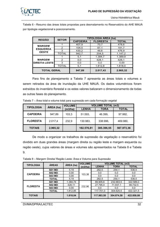 PLANO DE SUPRESSÃO DA VEGETAÇÃO
Usina Hidrelétrica Mauá
DVMA/DPRA/LACTEC 32
Tabela 6 - Resumo das áreas totais propostas para desmatamento no Reservatório do AHE MAUÁ
por tipologia vegetacional e posicionamento.
CAPOEIRA FLORESTA TOTAL
1 407,9 70,7 478,6
2 104,5 87,1 191,7
3 430,2 46,6 476,9
TOTAL 942,7 204,5 1.147,2
1 5,1 1.384,7 1.389,9
2 0,0 428,1 428,1
3 0,0 0,0 0,00
TOTAL 5,1 1.812,8 1.818,0
REGIÃO SETOR
TIPOLOGIA ÁREA (ha)
MARGEM
ESQUERDA
OESTE
MARGEM
DIREITA LESTE
TOTAL GERAL 947,89 2.017,43 2.965,32
Para fins de planejamento a Tabela 7 apresenta as áreas totais e volumes a
serem retirados da área de inundação da UHE MAUÁ. Os dados volumétricos foram
extraídos do inventário florestal e os estes valores balizaram o dimensionamento de todas
as outras fases do planejamento.
Tabela 7 – Área total e volume total para supressão em cada formação vegetal
LENHA TORA TOTAL
TIPOLOGIA
CAPOEIRA 97.992,
469.980,
947,89
2.017,4
51.593, 46.399,
338.996,130.983,
182.576,81 385.396,55 567.973,36
ÁREA (ha)
FLORESTA
VOLUME TOTAL (m3)VOLUME
(m3/ha)
TOTAIS 2.965,32
103,3
232,9
De modo a organizar os trabalhos de supressão da vegetação o reservatório foi
dividido em duas grandes áreas (margem direita ou região leste e margem esquerda ou
região oeste), cujos valores de áreas e volumes são apresentados na Tabela 8 e Tabela
9.
Tabela 8 – Margem Direita/ Região Leste: Área e Volume para Supressão
LENHA TORA TOTAL
S01 MD 5,19 282,5 254,1 536,5
S02 MD 0,00 0,0 0,0 0,0
S03 MD 0,00 0,0 0,0 0,0
TOTAL 5,19 282,5 254,1 536,5
S01 MD 1.384,74 89.905,6 232.683,5 322.589,0
S02 MD 428,11 27.795,4 71.937,1 99.732,5
S03 MD 0,00 0,0 0,0 0,0
TOTAL 1.812,85 117.701,0 304.620,5 422.321,5
TIPOLOGIA
CAPOEIRA
ÁREAS ÁREA (ha)
103,38
232,96
422.858,08
VOLUME
(m3/ha)
VOLUME TOTAL (m3)
FLORESTA
TOTAIS 117.983,50 304.874,581.818,04
 