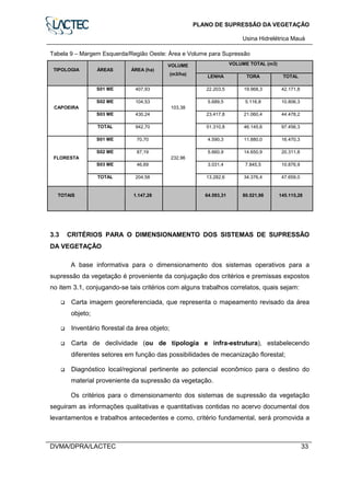 PLANO DE SUPRESSÃO DA VEGETAÇÃO
Usina Hidrelétrica Mauá
DVMA/DPRA/LACTEC 33
Tabela 9 – Margem Esquerda/Região Oeste: Área e Volume para Supressão
VOLUME TOTAL (m3)
TIPOLOGIA ÁREAS ÁREA (ha)
VOLUME
(m3/ha) LENHA TORA TOTAL
S01 ME 407,93 22.203,5 19.968,3 42.171,8
S02 ME 104,53 5.689,5 5.116,8 10.806,3
S03 ME 430,24 23.417,8 21.060,4 44.478,2
CAPOEIRA
TOTAL 942,70
103,38
51.310,8 46.145,6 97.456,3
S01 ME 70,70 4.590,3 11.880,0 16.470,3
S02 ME 87,19 5.660,9 14.650,9 20.311,8
S03 ME 46,69 3.031,4 7.845,5 10.876,9
FLORESTA
TOTAL 204,58
232,96
13.282,6 34.376,4 47.659,0
TOTAIS 1.147,28 64.593,31 80.521,98 145.115,28
3.3 CRITÉRIOS PARA O DIMENSIONAMENTO DOS SISTEMAS DE SUPRESSÃO
DA VEGETAÇÃO
A base informativa para o dimensionamento dos sistemas operativos para a
supressão da vegetação é proveniente da conjugação dos critérios e premissas expostos
no item 3.1, conjugando-se tais critérios com alguns trabalhos correlatos, quais sejam:
Carta imagem georeferenciada, que representa o mapeamento revisado da área
objeto;
Inventário florestal da área objeto;
Carta de declividade (ou de tipologia e infra-estrutura), estabelecendo
diferentes setores em função das possibilidades de mecanização florestal;
Diagnóstico local/regional pertinente ao potencial econômico para o destino do
material proveniente da supressão da vegetação.
Os critérios para o dimensionamento dos sistemas de supressão da vegetação
seguiram as informações qualitativas e quantitativas contidas no acervo documental dos
levantamentos e trabalhos antecedentes e como, critério fundamental, será promovida a
 