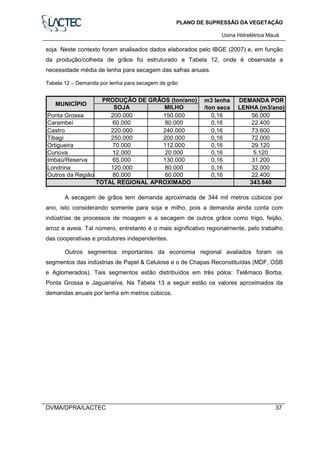 PLANO DE SUPRESSÃO DA VEGETAÇÃO
Usina Hidrelétrica Mauá
DVMA/DPRA/LACTEC 37
soja. Neste contexto foram analisados dados elaborados pelo IBGE (2007) e, em função
da produção/colheita de grãos foi estruturado a Tabela 12, onde é observada a
necessidade média de lenha para secagem das safras anuais.
Tabela 12 – Demanda por lenha para secagem de grão
SOJA MILHO
Ponta Grossa 200.000 150.000 0,16 56.000
Carambeí 60.000 80.000 0,16 22.400
Castro 220.000 240.000 0,16 73.600
Tibagi 250.000 200.000 0,16 72.000
Ortigueira 70.000 112.000 0,16 29.120
Curiúva 12.000 20.000 0,16 5.120
Imbaú/Reserva 65.000 130.000 0,16 31.200
Londrina 120.000 80.000 0,16 32.000
Outros da Região 80.000 60.000 0,16 22.400
343.840TOTAL REGIONAL APROXIMADO
MUNICÍPIO
PRODUÇÃO DE GRÃOS (ton/ano) m3 lenha
/ton seca
DEMANDA POR
LENHA (m3/ano)
A secagem de grãos tem demanda aproximada de 344 mil metros cúbicos por
ano, isto considerando somente para soja e milho, pois a demanda ainda conta com
indústrias de processos de moagem e a secagem de outros grãos como trigo, feijão,
arroz e aveia. Tal número, entretanto é o mais significativo regionalmente, pelo trabalho
das cooperativas e produtores independentes.
Outros segmentos importantes da economia regional avaliados foram os
segmentos das indústrias de Papel & Celulose e o de Chapas Reconstituídas (MDF, OSB
e Aglomerados). Tais segmentos estão distribuídos em três pólos: Telêmaco Borba,
Ponta Grossa e Jaguariaíva. Na Tabela 13 a seguir estão os valores aproximados da
demandas anuais por lenha em metros cúbicos.
 
