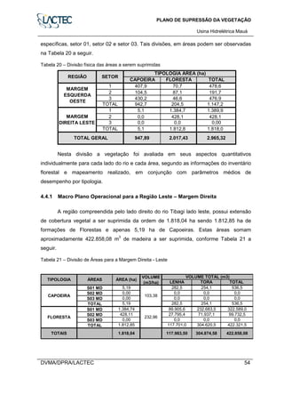 PLANO DE SUPRESSÃO DA VEGETAÇÃO
Usina Hidrelétrica Mauá
DVMA/DPRA/LACTEC 54
específicas, setor 01, setor 02 e setor 03. Tais divisões, em áreas podem ser observadas
na Tabela 20 a seguir.
Tabela 20 – Divisão física das áreas a serem suprimidas
CAPOEIRA FLORESTA TOTAL
1 407,9 70,7 478,6
2 104,5 87,1 191,7
3 430,2 46,6 476,9
TOTAL 942,7 204,5 1.147,2
1 5,1 1.384,7 1.389,9
2 0,0 428,1 428,1
3 0,0 0,0 0,00
TOTAL 5,1 1.812,8 1.818,0
REGIÃO SETOR
TIPOLOGIA ÁREA (ha)
MARGEM
ESQUERDA
OESTE
MARGEM
DIREITA LESTE
TOTAL GERAL 947,89 2.017,43 2.965,32
Nesta divisão a vegetação foi avaliada em seus aspectos quantitativos
individualmente para cada lado do rio e cada área, segundo as informações do inventário
florestal e mapeamento realizado, em conjunção com parâmetros médios de
desempenho por tipologia.
4.4.1 Macro Plano Operacional para a Região Leste – Margem Direita
A região compreendida pelo lado direito do rio Tibagi lado leste, possui extensão
de cobertura vegetal a ser suprimida da ordem de 1.818,04 ha sendo 1.812,85 ha de
formações de Florestas e apenas 5,19 ha de Capoeiras. Estas áreas somam
aproximadamente 422.858,08 m
3
de madeira a ser suprimida, conforme Tabela 21 a
seguir.
Tabela 21 – Divisão de Áreas para a Margem Direita - Leste
LENHA TORA TOTAL
S01 MD 5,19 282,5 254,1 536,5
S02 MD 0,00 0,0 0,0 0,0
S03 MD 0,00 0,0 0,0 0,0
TOTAL 5,19 282,5 254,1 536,5
S01 MD 1.384,74 89.905,6 232.683,5 322.589,0
S02 MD 428,11 27.795,4 71.937,1 99.732,5
S03 MD 0,00 0,0 0,0 0,0
TOTAL 1.812,85 117.701,0 304.620,5 422.321,5
VOLUME
(m3/ha)
VOLUME TOTAL (m3)
FLORESTA
TOTAIS 117.983,50 304.874,581.818,04
103,38
232,96
422.858,08
TIPOLOGIA
CAPOEIRA
ÁREAS ÁREA (ha)
 