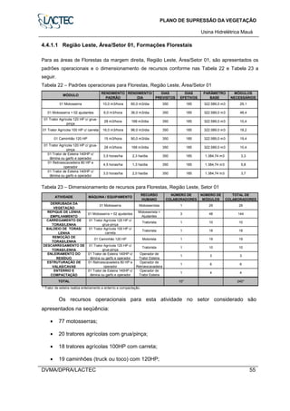 PLANO DE SUPRESSÃO DA VEGETAÇÃO
Usina Hidrelétrica Mauá
DVMA/DPRA/LACTEC 55
4.4.1.1 Região Leste, Área/Setor 01, Formações Florestais
Para as áreas de Florestas da margem direita, Região Leste, Área/Setor 01, são apresentados os
padrões operacionais e o dimensionamento de recursos conforme nas Tabela 22 e Tabela 23 a
seguir.
Tabela 22 – Padrões operacionais para Florestas, Região Leste, Área/Setor 01
01 Trator de Esteira 140HP c/
lâmina ou garfo e operador
3,0 horas/ha 2,0 ha/dia 350 3,7
01 Retroescavadeira 80 HP e
operador
4,5 horas/ha 1,3 ha/dia 350 185 1.384,74 m3 5,8
01 Trator Agrícola 120 HP c/ grua-
pinça
28 m3/hora 168 m3/dia 350 185 322.589,0 m3 10,4
01 Caminhão 120 HP 15 m3/hora 90,0 m3/dia 350 185
322.589,0 m3 18,201 Trator Agrícola 100 HP c/ carreta 16,0 m3/hora 96,0 m3/dia 350 185
322.589,0 m3 10,4
01 Trator Agrícola 120 HP c/ grua-
pinça
28 m3/hora 168 m3/dia 350 185
48,401 Motosserra + 02 ajudantes 6,0 m3/hora 36,0 m3/dia 350 185 322.589,0 m3
29,101 Motosserra 10,0 m3/hora 60,0 m3/dia 350 185 322.589,0 m3
MÓDULO
RENDIMENTO
PADRÃO
RENDIMENTO/
DIA
DIAS
PREVISTOS
DIAS
EFETIVOS
PARÂMETRO
BASE
MÓDULOS
NECESSÁRIOS
185 1.384,74 m3
01 Trator de Esteira 140HP c/
lâmina ou garfo e operador
3,5 horas/ha
322.589,0 m3 19,4
350 185 1.384,74 m3 3,32,3 ha/dia
Tabela 23 – Dimensionamento de recursos para Florestas, Região Leste, Setor 01
* Trator de esteira realiza enleiramento e enterrio e compactação.
ESTRUTURAÇÃO DE
VALAS/CAVAS
01 Retroescavadeira 80 HP e
operador
Operador de
Retroescavadeira
1 6 6
ENLEIRAMENTO DO
RESÍDUO
01 Trator de Esteira 140HP c/
lâmina ou garfo e operador
Operador de
Trator Esteira
1 3 3
4 4
240*
ENTERRIO E
COMPACTAÇÃO
01 Trator de Esteira 140HP c/
lâmina ou garfo e operador
Operador de
Trator Esteira
1
TOTAL 10*
REMOÇÃO DE
TORAS/LENHA
01 Caminhão 120 HP
DESCARREGAMENTO DE
TORAS/LENHA
01 Trator Agrícola 120 HP c/
grua-pinça
Tratorista 1
Motorista 1
10 10
18 18
10 10
CARREGAMENTO DE
TORAS/LENHA
01 Trator Agrícola 120 HP c/
grua-pinça
Tratorista 1
19 19
BALDEIO DE TORAS/
LENHA
01 Trator Agrícola 100 HP c/
carreta
Tratorista 1
DERRUBADA DA
VEGETAÇÃO
01 Motosserra
REPIQUE DE LENHA
EMPILHAMENTO
01 Motosserra + 02 ajudantes
Motosserista +
Ajudantes
3
Motosserrista 1
NÚMERO DE
MÓDULOS
TOTAL DE
COLABORADORES
48 144
29 29
ATIVIDADE MÁQUINA / EQUIPAMENTO
RECURSO
HUMANO
NÚMERO DE
COLABORADORES
Os recursos operacionais para esta atividade no setor considerado são
apresentados na seqüência:
• 77 motosserras;
• 20 tratores agrícolas com grua/pinça;
• 18 tratores agrícolas 100HP com carreta;
• 19 caminhões (truck ou toco) com 120HP;
 