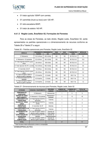 PLANO DE SUPRESSÃO DA VEGETAÇÃO
Usina Hidrelétrica Mauá
DVMA/DPRA/LACTEC 57
• 01 trator agrícola 100HP com carreta;
• 01 caminhão (truck ou toco) com 120 HP;
• 01 retro-escadeira 80HP;
• 01 trator de esteira 140 HP.
4.4.1.3 Região Leste, Área/Setor 02, Formações de Florestas
Para as áreas de Florestas, ao lado direito, Região Leste, Área/Setor 02, serão
apresentados os padrões operacionais e o dimensionamento de recursos conforme as
Tabela 26 e Tabela 27 a seguir.
Tabela 26 – Padrões operacionais para Florestas, Região Leste, Área/Setor 02
01 Trator de Esteira 140HP c/
lâmina ou garfo e operador
3,0 horas/ha 2,0 ha/dia 350 185
01 Retroescavadeira 80 HP e
operador
4,5 horas/ha 1,3 ha/dia 350 185 428,11 ha
01 Trator de Esteira 140HP c/
lâmina ou garfo e operador
3,5 horas/ha 2,3 ha/dia 350 185 428,11 ha
01 Trator Agrícola 120 HP c/ grua-
pinça
28 m3/hora 168 m3/dia 350 185 99.732,5 m3
350 185 99.732,5 m3 6,0
01 Trator Agrícola 100 HP c/ carreta 16,0 m3/hora 96,0 m3/dia 350 185 99.732,5 m3 5,6
01 Trator Agrícola 120 HP c/ grua-
pinça
28 m3/hora 168 m3/dia 350 185 99.732,5 m3 3,2
185 99.732,5 m3 15,0
185 99.732,5 m3 9,0
MÓDULOS
NECESSÁRIOS
01 Motosserra + 02 ajudantes 6,0 m3/hora 36,0 m3/dia 350
RENDIMENTO
PADRÃO
RENDIMENTO/
DIA
DIAS
PREVISTOS
01 Motosserra 10,0 m3/hora 60,0 m3/dia 350
MÓDULO
DIAS
EFETIVOS
PARÂMETRO
BASE
01 Caminhão 120 HP 15 m3/hora 90,0 m3/dia
3,2
1,0
1,8
428,11 ha 1,2
Tabela 27– Dimensionamento de recursos para Florestas, Região Leste, Setor 02
* Trator de esteira realiza enleiramento e enterrio e compactação.
1 1
ESTRUTURAÇÃO DE
VALAS/CAVAS
01 Retroescavadeira 80 HP e
operador
Operador de
Retroescavadeira
1 2 2
ENLEIRAMENTO DO
RESÍDUO
01 Trator de Esteira 140HP c/
lâmina ou garfo e operador
DESCARREGAMENTO DE
TORAS/LENHA
01 Trator Agrícola 120 HP c/
grua-pinça
Tratorista 1 3 3
REMOÇÃO DE
TORAS/LENHA
01 Caminhão 120 HP Motorista 1 6 6
6 6
BALDEIO DE TORAS/
LENHA
01 Trator Agrícola 100 HP c/
carreta
Tratorista 1
REPIQUE DE LENHA
EMPILHAMENTO
01 Motosserra + 02 ajudantes
CARREGAMENTO DE
TORAS/LENHA
01 Trator Agrícola 120 HP c/
grua-pinça
Tratorista 1
Motosserista +
Ajudantes
3
NÚMERO DE
MÓDULOS
TOTAL DE
COLABORADORES
9 9
3 3
ATIVIDADE MÁQUINA / EQUIPAMENTO
RECURSO
HUMANO
NÚMERO DE
COLABORADORES
15 45
DERRUBADA DA
VEGETAÇÃO
01 Motosserra Motosserrista 1
Operador de
Trator Esteira
1
ENTERRIO E
COMPACTAÇÃO
01 Trator de Esteira 140HP c/
lâmina ou garfo e operador
Operador de
Trator Esteira
1
1
1
TOTAL 10* 75*
 
