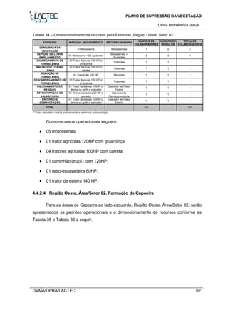 PLANO DE SUPRESSÃO DA VEGETAÇÃO
Usina Hidrelétrica Mauá
DVMA/DPRA/LACTEC 62
Tabela 34 – Dimensionamento de recursos para Florestas, Região Oeste, Setor 02
* Trator de esteira realiza enleiramento e enterrio e compactação.
TOTAL 10* 17*
ENTERRIO E
COMPACTAÇÃO
01 Trator de Esteira 140HP c/
lâmina ou garfo e operador
Operador de Trator
Esteira
1 1 1
1 1
ESTRUTURAÇÃO DE
VALAS/CAVAS
01 Retroescavadeira 80 HP e
operador
Operador de
Retroescavadeira
1
DESCARREGAMENTO DE
TORAS/LENHA
01 Trator Agrícola 120 HP c/
grua-pinça
ENLEIRAMENTO DO
RESÍDUO
01 Trator de Esteira 140HP c/
lâmina ou garfo e operador
Operador de Trator
Esteira
1
Tratorista 1
1 1
1 1
1 1
BALDEIO DE TORAS/
LENHA
01 Trator Agrícola 100 HP c/
carreta
Tratorista 1
1 1
REMOÇÃO DE
TORAS/LENHA
01 Caminhão 120 HP Motorista 1
REPIQUE DE LENHA
EMPILHAMENTO
01 Motosserra + 02 ajudantes
CARREGAMENTO DE
TORAS/LENHA
01 Trator Agrícola 120 HP c/
grua-pinça
Tratorista 1
Motosserista +
Ajudantes
3
NÚMERO DE
MÓDULOS
TOTAL DE
COLABORADORES
2 2
1 1
ATIVIDADE MÁQUINA / EQUIPAMENTO RECURSO HUMANO
NÚMERO DE
COLABORADORES
3 9
DERRUBADA DA
VEGETAÇÃO
01 Motosserra Motosserrista 1
Como recursos operacionais seguem:
• 05 motosserras;
• 01 trator agrícolas 120HP com grua/pinça;
• 04 tratores agrícolas 100HP com carreta;
• 01 caminhão (truck) com 120HP;
• 01 retro-escavadeira 80HP;
• 01 trator de esteira 140 HP.
4.4.2.4 Região Oeste, Área/Setor 02, Formação de Capoeira
Para as áreas de Capoeira ao lado esquerdo, Região Oeste, Área/Setor 02, serão
apresentados os padrões operacionais e o dimensionamento de recursos conforme as
Tabela 35 e Tabela 36 a seguir.
 