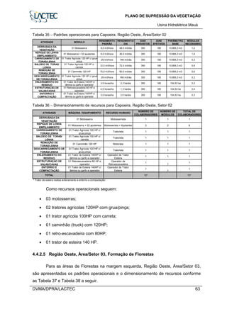 PLANO DE SUPRESSÃO DA VEGETAÇÃO
Usina Hidrelétrica Mauá
DVMA/DPRA/LACTEC 63
Tabela 35 – Padrões operacionais para Capoeira, Região Oeste, Área/Setor 02
ATIVIDADE MÓDULO
RENDIMENTO
PADRÃO
RENDIMENTO/
DIA
DIAS
PREVISTOS
DIAS
EFETIVOS
PARÂMETRO
BASE
MÓDULOS
NECESSÁRIO
DERRUBADA DA
VEGETAÇÃO
01 Motosserra 8,0 m3/hora 48,0 m3/dia 350 185 10.806,3 m3 1,2
REPIQUE DE LENHA
EMPILHAMENTO
01 Motosserra + 02 ajudantes 6,0 m3/hora 36,0 m3/dia 350 185 10.806,3 m3 1,6
CARREGAMENTO DE
TORAS/LENHA
01 Trator Agrícola 120 HP c/ grua-
pinça
28 m3/hora 168 m3/dia 350 185 10.806,3 m3 0,3
BALDEIO DE TORAS/
LENHA
01 Trator Agrícola 100 HP c/
carreta
12,0 m3/hora 72,0 m3/dia 350 185 10.806,3 m3 0,8
REMOÇÃO DE
TORAS/LENHA
01 Caminhão 120 HP 15,0 m3/hora 90,0 m3/dia 350 185 10.806,3 m3 0,6
DESCARREGAMENTO
DE TORAS/LENHA
01 Trator Agrícola 120 HP c/ grua-
pinça
28 m3/hora 168 m3/dia 350 185 10.806,3 m3 0,3
ENLEIRAMENTO DO
RESÍDUO
01 Trator de Esteira 140HP c/
lâmina ou garfo e operador
3,5 horas/ha 2,3 ha/dia 350 185 104,53 ha 0,2
ESTRUTURAÇÃO DE
VALAS/CAVAS
01 Retroescavadeira 80 HP e
operador
4,5 horas/ha 1,3 ha/dia 350 185 104,53 ha 0,4
ENTERRIO E
COMPACTAÇÃO
01 Trator de Esteira 140HP c/
lâmina ou garfo e operador
3,0 horas/ha 2,0 ha/dia 350 185 104,53 ha 0,3
Tabela 36 – Dimensionamento de recursos para Capoeira, Região Oeste, Setor 02
* Trator de esteira realiza enleiramento e enterrio e compactação.
Operador de Trator
Esteira
1
TOTAL 10*
Operador de Trator
Esteira
1 1 1
ESTRUTURAÇÃO DE
VALAS/CAVAS
01 Retroescavadeira 80 HP e
operador
Operador de
Retroescavadeira
1
1
1
DESCARREGAMENTO DE
TORAS/LENHA
01 Trator Agrícola 120 HP c/
grua-pinça
Tratorista 1 1 1
REMOÇÃO DE
TORAS/LENHA
01 Caminhão 120 HP Motorista 1 1 1
Tratorista 1 1 1
BALDEIO DE TORAS/
LENHA
01 Trator Agrícola 100 HP c/
carreta
Tratorista 1 1 1
Motosserrista 1 1 1
REPIQUE DE LENHA
EMPILHAMENTO
01 Motosserra + 02 ajudantes Motosserista + Ajudantes 3 2 6
NÚMERO DE
MÓDULOS
TOTAL DE
COLABORADORES
ENLEIRAMENTO DO
RESÍDUO
01 Trator de Esteira 140HP c/
lâmina ou garfo e operador
CARREGAMENTO DE
TORAS/LENHA
01 Trator Agrícola 120 HP c/
grua-pinça
ATIVIDADE MÁQUINA / EQUIPAMENTO
DERRUBADA DA
VEGETAÇÃO
01 Motosserra
RECURSO HUMANO
NÚMERO DE
COLABORADORES
1
1
13*
ENTERRIO E
COMPACTAÇÃO
01 Trator de Esteira 140HP c/
lâmina ou garfo e operador
Como recursos operacionais seguem:
• 03 motosserras;
• 02 tratores agrícolas 120HP com grua/pinça;
• 01 trator agrícola 100HP com carreta;
• 01 caminhão (truck) com 120HP;
• 01 retro-escavadeira com 80HP;
• 01 trator de esteira 140 HP.
4.4.2.5 Região Oeste, Área/Setor 03, Formação de Florestas
Para as áreas de Florestas na margem esquerda, Região Oeste, Área/Setor 03,
são apresentados os padrões operacionais e o dimensionamento de recursos conforme
as Tabela 37 e Tabela 38 a seguir.
 