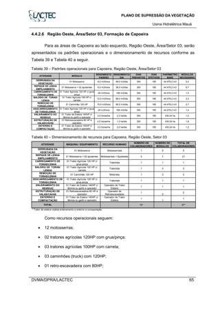 PLANO DE SUPRESSÃO DA VEGETAÇÃO
Usina Hidrelétrica Mauá
DVMA/DPRA/LACTEC 65
4.4.2.6 Região Oeste, Área/Setor 03, Formação de Capoeira
Para as áreas de Capoeira ao lado esquerdo, Região Oeste, Área/Setor 03, serão
apresentados os padrões operacionais e o dimensionamento de recursos conforme as
Tabela 39 e Tabela 40 a seguir.
Tabela 39 – Padrões operacionais para Capoeira, Região Oeste, Área/Setor 03
430,24 ha 1,2
ENTERRIO E
COMPACTAÇÃO
01 Trator de Esteira 140HP c/
lâmina ou garfo e operador
3,0 horas/ha 2,0 ha/dia 350 185
430,24 ha 1,8
ESTRUTURAÇÃO DE
VALAS/CAVAS
01 Retroescavadeira 80 HP e
operador
4,5 horas/ha 1,3 ha/dia 350 185
430,24 ha 1,0
ENLEIRAMENTO DO
RESÍDUO
01 Trator de Esteira 140HP c/
lâmina ou garfo e operador
3,5 horas/ha 2,3 ha/dia 350 185
44.478,2 m3 1,4
DESCARREGAMENTO
DE TORAS/LENHA
01 Trator Agrícola 120 HP c/ grua-
pinça
28 m3/hora 168 m3/dia 350 185
44.478,2 m3 2,7
REMOÇÃO DE
TORAS/LENHA
01 Caminhão 120 HP 15,0 m3/hora 90,0 m3/dia 350 185
ATIVIDADE MÓDULO
RENDIMENTO
PADRÃO
RENDIMENTO/
DIA
DIAS
PREVISTOS
DIAS
EFETIVOS
PARÂMETRO
BASE
MÓDULOS
NECESSÁRIO
DERRUBADA DA
VEGETAÇÃO
01 Motosserra 8,0 m3/hora 48,0 m3/dia 350 185 44.478,2 m3 5,0
REPIQUE DE LENHA
EMPILHAMENTO
01 Motosserra + 02 ajudantes 6,0 m3/hora 36,0 m3/dia 350 185 44.478,2 m3 6,7
CARREGAMENTO DE
TORAS/LENHA
01 Trator Agrícola 120 HP c/ grua-
pinça
28 m3/hora 168 m3/dia 350 185 44.478,2 m3 1,4
BALDEIO DE TORAS/
LENHA
01 Trator Agrícola 100 HP c/
carreta
12,0 m3/hora 96,0 m3/dia 350 185 44.478,2 m3 3,3
Tabela 40 – Dimensionamento de recursos para Capoeira, Região Oeste, Setor 03
* Trator de esteira realiza enleiramento e enterrio e compactação.
TOTAL 10* 37*
ENTERRIO E
COMPACTAÇÃO
01 Trator de Esteira 140HP c/
lâmina ou garfo e operador
Operador de Trator
Esteira
1
1
1
ESTRUTURAÇÃO DE
VALAS/CAVAS
01 Retroescavadeira 80 HP e
operador
Operador de
Retroescavadeira
1
2
2
ENLEIRAMENTO DO
RESÍDUO
01 Trator de Esteira 140HP c/
lâmina ou garfo e operador
Operador de Trator
Esteira
1 1 1
DESCARREGAMENTO DE
TORAS/LENHA
01 Trator Agrícola 120 HP c/
grua-pinça
Tratorista 1 1 1
3 3
REMOÇÃO DE
TORAS/LENHA
01 Caminhão 120 HP Motorista 1 3 3
BALDEIO DE TORAS/
LENHA
01 Trator Agrícola 100 HP c/
carreta
Tratorista 1
ATIVIDADE MÁQUINA / EQUIPAMENTO RECURSO HUMANO
NÚMERO DE
COLABORADORES
NÚMERO DE
MÓDULOS
TOTAL DE
COLABORADORES
DERRUBADA DA
VEGETAÇÃO
01 Motosserra Motosserrista 1 5 5
REPIQUE DE LENHA
EMPILHAMENTO
01 Motosserra + 02 ajudantes Motosserista + Ajudantes 3 7 21
CARREGAMENTO DE
TORAS/LENHA
01 Trator Agrícola 120 HP c/
grua-pinça
Tratorista 1 1 1
Como recursos operacionais seguem:
• 12 motosserras;
• 02 tratores agrícolas 120HP com grua/pinça;
• 03 tratores agrícolas 100HP com carreta;
• 03 caminhões (truck) com 120HP;
• 01 retro-escavadeira com 80HP;
 