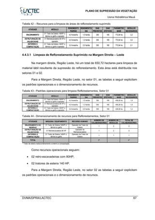PLANO DE SUPRESSÃO DA VEGETAÇÃO
Usina Hidrelétrica Mauá
DVMA/DPRA/LACTEC 67
Tabela 42 – Recursos para a limpeza de áreas de reflorestamento suprimido
ATIVIDADE MÓDULO
RENDIMENTO
PADRÃO
RENDIMENTO/
DIA
DIAS
PREVISTOS
DIAS
EFETIVOS
PARÂMETRO
BASE
MÓDULOS
NECESSÁRIOS
ENLEIRAMENTO
01 Trator de Esteira 140HP c/
lâmina ou garfo e operador
4,0 horas/ha 1,5 ha/dia 350 185 772,84 ha 3,2
ESTRUTURAÇÃO DE
VALAS/CAVAS
01 Retroescavadeira 80 HP e
operador
4,5 horas/ha 1,3 ha/dia 350 185 772,84 ha 3,2
ENTERRIO E
COMPACTAÇÃO
01 Trator de Esteira 140HP c/
lâmina ou garfo e operador
3,0 horas/ha 2,0 ha/dia 350 185 772,84 ha 2,1
4.4.3.1 Limpeza de Reflorestamento Suprimido na Margem Direita – Leste
Na margem direita, Região Leste, há um total de 650,72 hectares para limpeza de
material lábil resultante da supressão do reflorestamento. Esta área está distribuída nos
setores 01 e 02.
Para a Margem Direita, Região Leste, no setor 01, as tabelas a seguir explicitam
os padrões operacionais e o dimensionamento de recursos.
Tabela 43 - Padrões operacionais para limpeza Reflorestamentos, Setor 01
ATIVIDADE MÓDULO
RENDIMENTO
PADRÃO
RENDIMENTO/
DIA
DIAS
PREVISTOS
DIAS
EFETIVOS
PARÂMETRO
BASE
MÓDULOS
NECESSÁRIOS
ENLEIRAMENTO
01 Trator de Esteira 140HP c/
lâmina ou garfo e operador
4,0 horas/ha 1,5 ha/dia 350 185 459,26 ha 1,9
ESTRUTURAÇÃO DE
VALAS/CAVAS
01 Retroescavadeira 80 HP e
operador
4,5 horas/ha 1,3 ha/dia 350 185 459,26 ha 1,9
ENTERRIO E
COMPACTAÇÃO
01 Trator de Esteira 140HP c/
lâmina ou garfo e operador
3,0 horas/ha 2,0 ha/dia 350 185 429,26 ha 1,2
Tabela 44 - Dimensionamento de recursos para Reflorestamentos, Setor 01
* Trator de esteira realiza enleiramento e enterrio e compactação.
ATIVIDADE MÁQUINA / EQUIPAMENTO RECURSO HUMANO
NÚMERO DE
COLABORADORES
NÚMERO DE
MÓDULOS
TOTAL DE
COLABORADORES
ENLEIRAMENTO DO
RESÍDUO
01 Trator de Esteira 140HP c/
lâmina ou garfo
Operador de Trator de
Esteira
1 2 2
ESTRUTURAÇÃO DE
VALAS/CAVAS
01 Retroescavadeira 80 HP
Operador de
Retroescavadeira
1 2 2
ENTERRIO E
COMPACTAÇÃO
01 Trator de Esteira 140HP c/
lâmina ou garfo
Operador de Trator de
Esteira
1 1 1
TOTAL 2* 4*
Como recursos operacionais seguem:
• 02 retro-escavadeiras com 80HP;
• 02 tratores de esteira 140 HP.
Para a Margem Direita, Região Leste, no setor 02 as tabelas a seguir explicitam
os padrões operacionais e o dimensionamento de recursos.
 