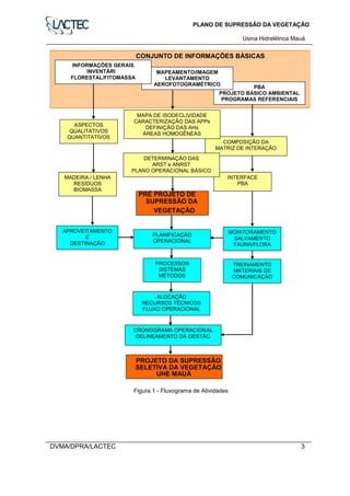 PLANO DE SUPRESSÃO DA VEGETAÇÃO
Usina Hidrelétrica Mauá
DVMA/DPRA/LACTEC 3
Figura 1 - Fluxograma de Atividades
INTERFACE
PBA
MONITORAMENTO
SALVAMENTO
FAUNA/FLORA
TREINAMENTO
MATERIAIS DE
COMUNICAÇÃO
COMPOSIÇÃO DA
MATRIZ DE INTERAÇÃO
PBA
PROJETO BÁSICO AMBIENTAL
PROGRAMAS REFERENCIAIS
MAPEAMENTO/IMAGEM
LEVANTAMENTO
AEROFOTOGRAMÉTRICO
MAPA DE ISODECLIVIDADE
CARACTERIZAÇÃO DAS APPs
DEFINIÇÃO DAS AHs
ÁREAS HOMOGÊNEAS
CRONOGRAMA OPERACIONAL
DELINEAMENTO DA GESTÃO
ALOCAÇÃO
RECURSOS TÉCNICOS
FLUXO OPERACIONAL
PROJETO DA SUPRESSÃO
SELETIVA DA VEGETAÇÃO
UHE MAUÁ
INFORMAÇÕES GERAIS
INVENTÁRI
FLORESTAL/FITOMASSA
DETERMINAÇÃO DAS
ARST e ANRST
PLANO OPERACIONAL BÁSICO
PRÉ PROJETO DE
SUPRESSÃO DA
VEGETAÇÃO
ASPECTOS
QUALITATIVOS
QUANTITATIVOS
PROCESSOS
SISTEMAS
MÉTODOS
MADEIRA / LENHA
RESÍDUOS
BIOMASSA
APROVEITAMENTO
E
DESTINAÇÃO
PLANIFICAÇÃO
OPERACIONAL
CONJUNTO DE INFORMAÇÕES BÁSICAS
 