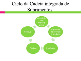 Ciclo da Cadeia integrada de
       Suprimentos:
 