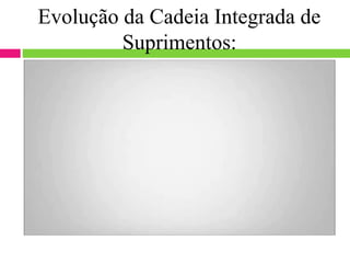 Evolução da Cadeia Integrada de
         Suprimentos:
 