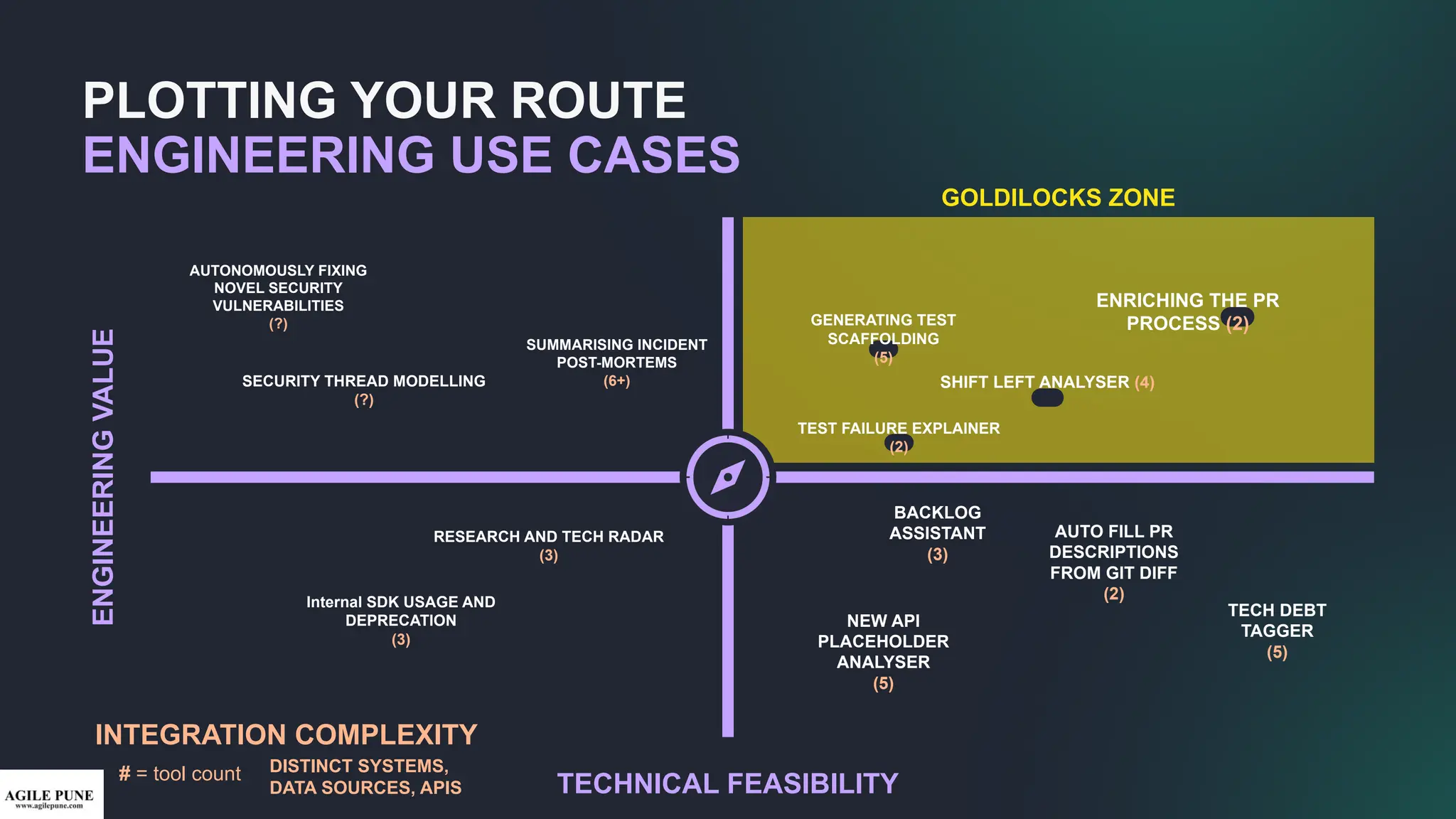 GENERATING TEST
SCAFFOLDING
(5)
PLOTTING YOUR ROUTE
ENGINEERING USE CASES
TECHNICAL FEASIBILITY
AUTO FILL PR
DESCRIPTIONS
FROM GIT DIFF
(2)
AUTONOMOUSLY FIXING
NOVEL SECURITY
VULNERABILITIES
(?)
SHIFT LEFT ANALYSER (4)
SUMMARISING INCIDENT
POST-MORTEMS
(6+)
ENRICHING THE PR
PROCESS (2)
GOLDILOCKS ZONE
ENGINEERING
VALUE
NEW API
PLACEHOLDER
ANALYSER
(5)
TEST FAILURE EXPLAINER
(2)
SECURITY THREAD MODELLING
(?)
Internal SDK USAGE AND
DEPRECATION
(3)
RESEARCH AND TECH RADAR
(3)
TECH DEBT
TAGGER
(5)
BACKLOG
ASSISTANT
(3)
# = tool count
INTEGRATION COMPLEXITY
DISTINCT SYSTEMS,
DATA SOURCES, APIS
 