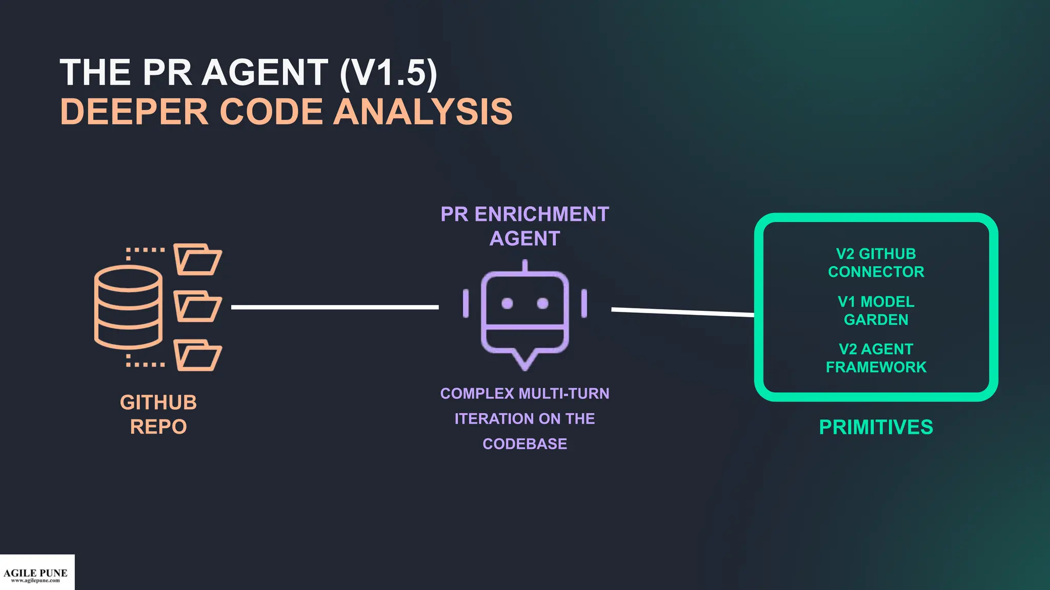 THE PR AGENT (V1.5)
DEEPER CODE ANALYSIS
PR ENRICHMENT
AGENT
GITHUB
REPO
V2 GITHUB
CONNECTOR
V1 MODEL
GARDEN
V2 AGENT
FRAMEWORK
PRIMITIVES
COMPLEX MULTI-TURN
ITERATION ON THE
CODEBASE
 