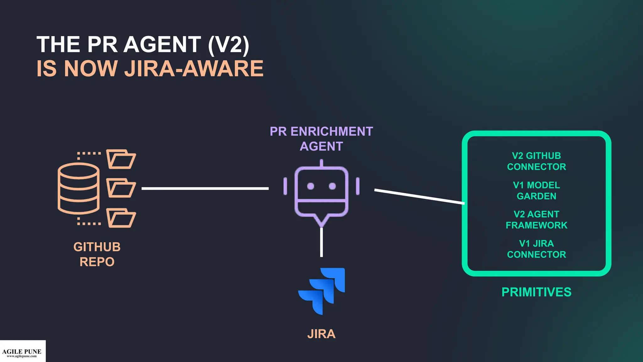 THE PR AGENT (V2)
IS NOW JIRA-AWARE
PR ENRICHMENT
AGENT
V2 GITHUB
CONNECTOR
V1 MODEL
GARDEN
V2 AGENT
FRAMEWORK
V1 JIRA
CONNECTOR
GITHUB
REPO
JIRA
PRIMITIVES
 