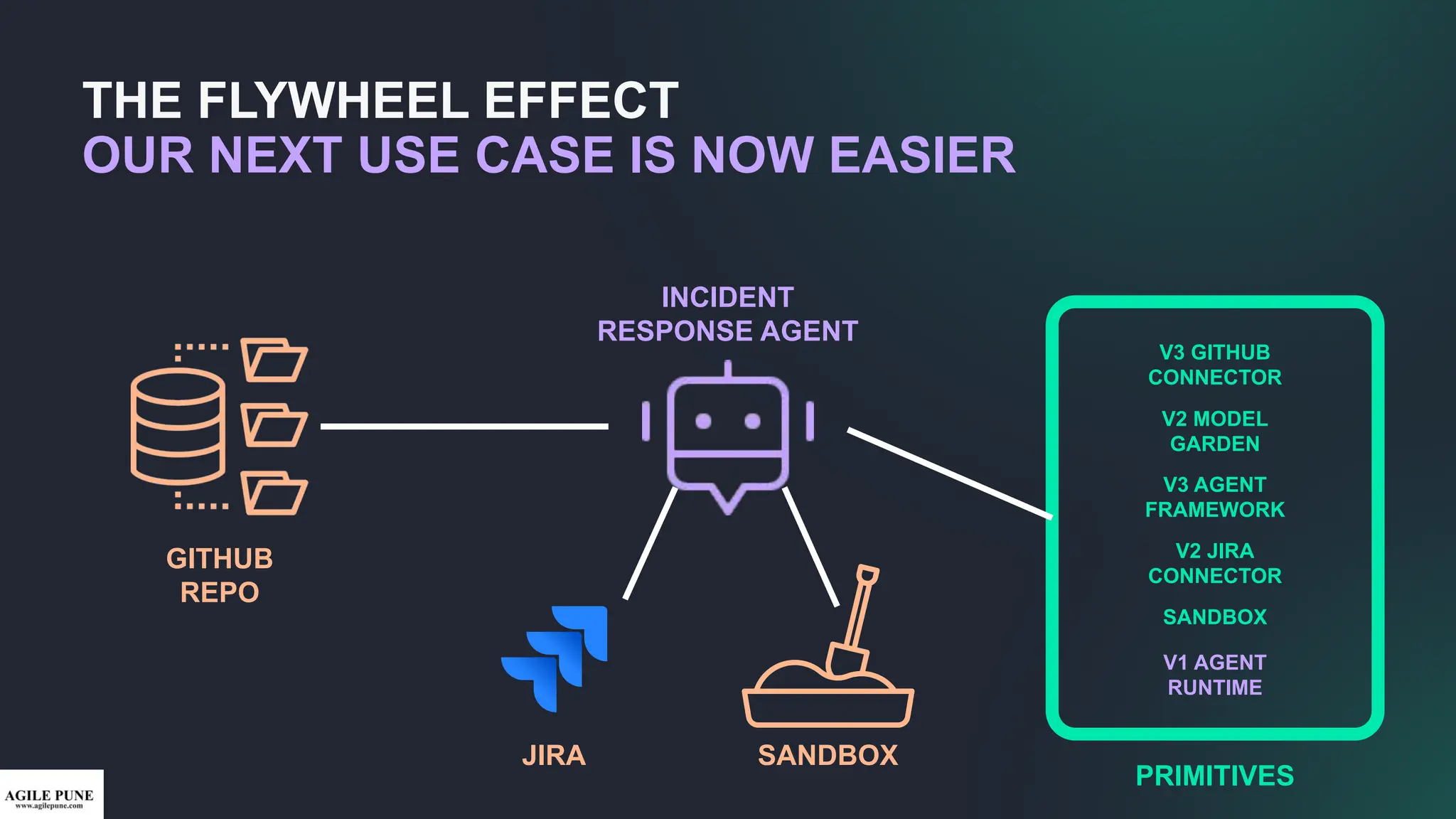 THE FLYWHEEL EFFECT
OUR NEXT USE CASE IS NOW EASIER
INCIDENT
RESPONSE AGENT
V3 GITHUB
CONNECTOR
V2 MODEL
GARDEN
V3 AGENT
FRAMEWORK
V2 JIRA
CONNECTOR
SANDBOX
V1 AGENT
RUNTIME
GITHUB
REPO
JIRA SANDBOX
PRIMITIVES
 