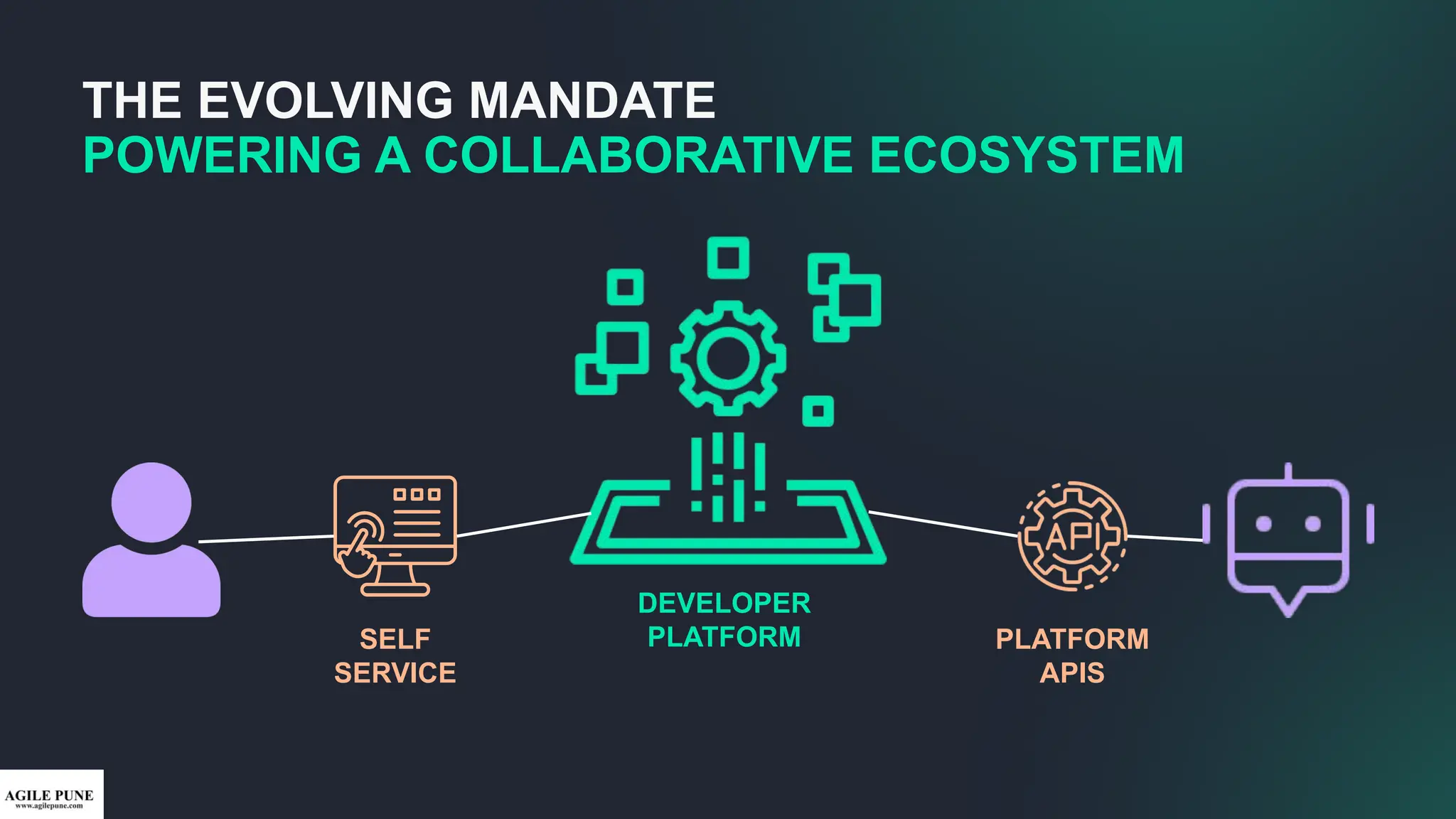 THE EVOLVING MANDATE
POWERING A COLLABORATIVE ECOSYSTEM
DEVELOPER
PLATFORM
SELF
SERVICE
PLATFORM
APIS
 