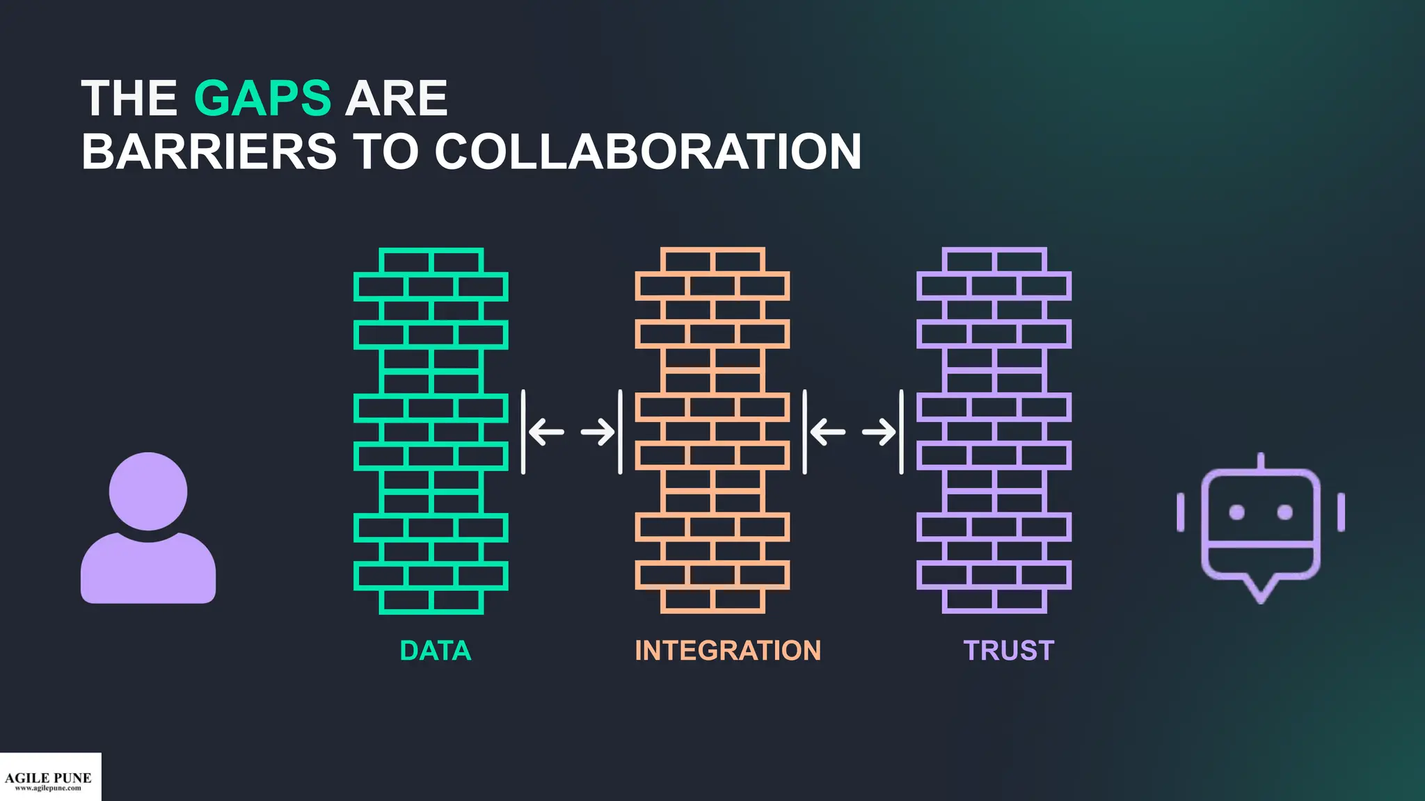 DATA INTEGRATION TRUST
THE GAPS ARE
BARRIERS TO COLLABORATION
 