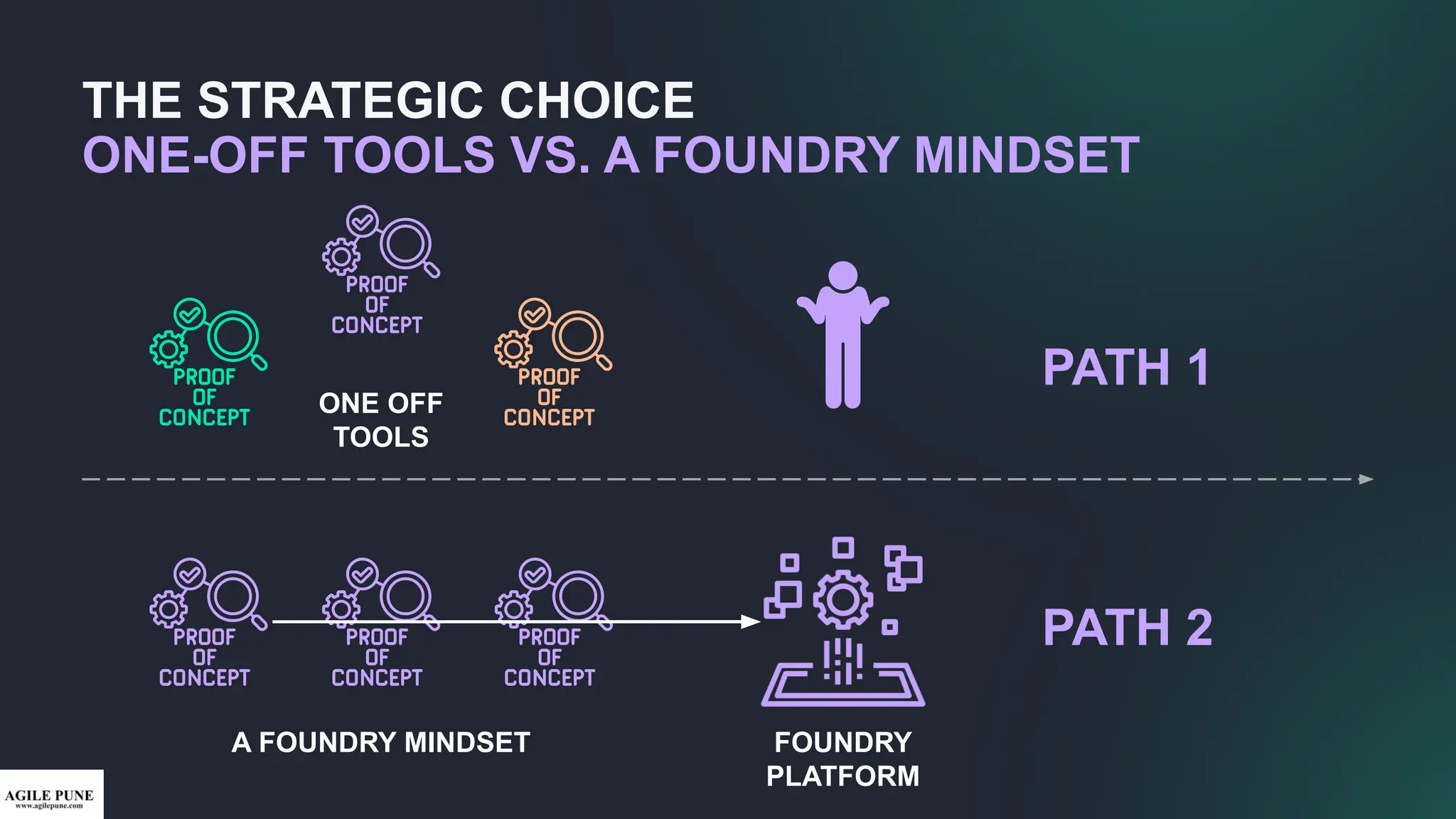 PATH 2
THE STRATEGIC CHOICE
ONE-OFF TOOLS VS. A FOUNDRY MINDSET
ONE OFF
TOOLS
A FOUNDRY MINDSET FOUNDRY
PLATFORM
PATH 1
 