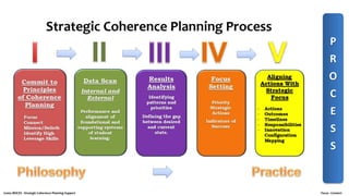 P
R
O
C
E
S
S
Costa /BOCES - Strategic Coherence Planning Support Focus - Connect
 