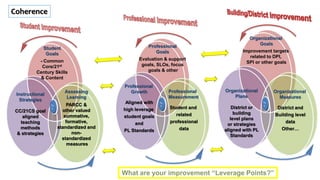 Student
Goals
- Common
Core/21st
Century Skills
& Content
Professional
Goals
Evaluation & support
goals, SLOs, focus
goals & other
Organizational
Goals
Improvement targets
related to DPI,
SPI or other goals
Instructional
Strategies
CC/21CS goal
aligned
teaching
methods
& strategies
Assessing
Learning
PARCC &
other valued
summative,
formative,
standardized and
non-
standardized
measures
Professional
Growth
Aligned with
high leverage
student goals
and
PL Standards
Professional
Measurement
Student and
related
professional
data
Organizational
Plans
District or
building
level plans
or strategies
aligned with PL
Standards
Organizational
Measures
District and
Building level
data
Other…
Coherence
 
