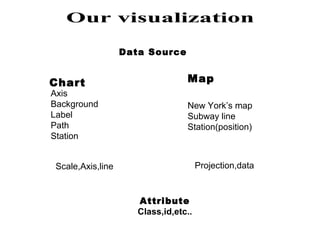Data Source

Chart

Axis
Background
Label
Path
Station

Map
New York’s map
Subway line
Station(position)

Projection,data

Scale,Axis,line

Attribute
Class,id,etc..

 