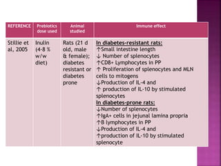 REFERENCE Prebiotics
dose used
Animal
studied
Immune effect
Stillie et
al, 2005
Inulin
(4·8 %
w/w
diet)
Rats (21 d
old, male
& female);
diabetes
resistant or
diabetes
prone
In diabetes-resistant rats:
↑Small intestine length
↓ Number of splenocytes
↑CD8+ Lymphocytes in PP
↑ Proliferation of splenocytes and MLN
cells to mitogens
↓Production of IL-4 and
↑ production of IL-10 by stimulated
splenocytes
In diabetes-prone rats:
↓Number of splenocytes
↑IgA+ cells in jejunal lamina propria
↑B lymphocytes in PP
↓Production of IL-4 and
↑production of IL-10 by stimulated
splenocyte
 