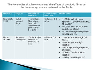 REFERENCE SUBJECTS EXPERIMENTAL
FIBRE DOSE
CONTROL DIET/
FIBRE DOSE
IMMUNE EFFECT
Field et al.,
1999
Adult
mongrel
dogs
Fermentable
fibre mixture
(beet pulp,
Oligofructose,
gum arabic),
8·7 g/kg
Cellulose, 8·3
g/kg
• ↑ CD8+ cells in Intra
Epithelial Lymphocytes(IEL),
PP and LP
• ↑ CD4+ cells in MLN and
peripheral blood.
• ↑ T cell mitogen responses
in MLN and IEL
Lim et
al.1997
Sprague-
Dawley rats
Pectin, konjak
mannin, or
chitosan, 5 %
w/w
cellulose, 5 %
w/w
• ↓serum and MLN IgE (all
fibres)
• ↑serum IgA and IgG
(pectin)
• ↑MLN IgA and IgG (pectin,
chitosan)
• ↑CD4+ T cells in MLN
(pectin)
• ↑INF-γ in MLN (pectin)
 