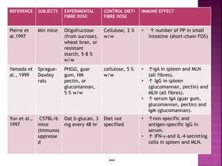 REFERENCE SUBJECTS EXPERIMENTAL
FIBRE DOSE
CONTROL DIET/
FIBRE DOSE
IMMUNE EFFECT
Pierre et
al.1997
Min mice Oligofructose
(from sucrose),
wheat bran, or
resistant
starch, 5·8 %
w/w
Cellulose, 2 %
w/w
• ↑ number of PP in small
intestine (short-chain FOS)
Yamada et
al., 1999
Sprague-
Dawley
rats
PHGG, guar
gum, HM
pectin, or
glucomannan,
5 % w/w
cellulose, 5 %
w/w
• ↑IgA in spleen and MLN
(all fibres).
• ↑ IgG in spleen
(glucomannan, pectin) and
MLN (all fibres).
• ↑ serum IgA (guar gum,
glucomannan, pectin) and
IgM (glucomannan).
Yun et al.,
1997
C57BL/6
mice
(immunos
uppresse
d
Oat b-glucan, 3
mg every 48 hr
Diet not
specified
• ↑non-specific and
antigen-specific IgG in
serum.
• ↑ IFN-γ-and IL-4-secreting
cells in spleen and MLN.
***
 