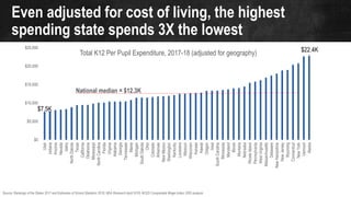 Even adjusted for cost of living, the highest
spending state spends 3X the lowest
$7.5K
$22.4K
$0
$5,000
$10,000
$15,000
$20,000
$25,000
Utah
Indiana
Arizona
Nevada
Idaho
NorthDakota
Texas
California
Oklahoma
Mississippi
NorthCarolina
Florida
Virginia
Alabama
Georgia
Tennessee
Maine
Michigan
SouthDakota
Ohio
Colorado
Arkansas
NewMexico
Washington
Kentucky
Louisiana
Missouri
Wisconsin
Kansas
Hawaii
Oregon
Iowa
SouthCarolina
Minnesota
Maryland
Illinois
Montana
Nebraska
RhodeIsland
Pennsylvania
WestVirginia
Massachusetts
Delaware
NewHampshire
NewJersey
Wyoming
Connecticut
NewYork
Vermont
Alaska
Total K12 Per Pupil Expenditure, 2017-18 (adjusted for geography)
Source: Rankings of the States 2017 and Estimates of School Statistics 2018, NEA Research April 2018; NCES Comparable Wage Index; ERS analysis
National median = $12.3K
 