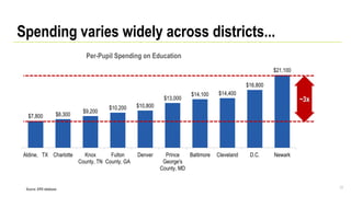 Spending varies widely across districts...
11Source: ERS database
$7,800 $8,300
$9,200
$10,200 $10,800
$13,000
$14,100 $14,400
$16,800
$21,100
Aldine, TX Charlotte Knox
County, TN
Fulton
County, GA
Denver Prince
George's
County, MD
Baltimore Cleveland D.C. Newark
Per-Pupil Spending on Education
~3x
 