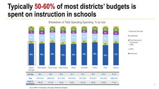 Typically 50-60% of most districts’ budgets is
spent on instruction in schools
17
56% 56% 58% 53% 55% 58% 59%
52% 57%
6% 5%
6%
6% 6%
6% 5%
6%
6%
20% 19%
20%
23% 21%
20% 18%
22% 16%
7% 9% 5% 6% 6% 6% 8% 8% 8%
8% 7% 8% 8% 8% 7% 7% 8% 8%
4% 5% 3% 4% 4% 3% 3% 4% 5%
District
Average
Palm Beach Duval Couty Lake County Aldine Charlotte Fulton PGC Denver
Breakdown of Total Operating Spending: % by Use
Business Services
Leadership
Pupil Services &
Enrichment
O&M
ISPD
Instruction
Source: SDPBC FY15 Expenditures, ERS analysis, ERS Benchmark Database
Adj. $pp $9.4 $9.8 $8.5 $7.4 $7.9 $9.7 $10.4 $11.6
Year 2014-2015 2009-2010 2011-2012 2012-2013 2013-2014 2010-2011 2012-2013 2009-2010
PreK-12
Enrollment
166 (K) 121 (K) 36 (K) 66 (K) 137 (K) 88 (K) 126 (K) 77 (K)
 