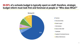 80-90% of a schools budget is typically spent on staff; therefore, strategic
budget reform must look first and foremost at people or “Who does What?”
19
65%
5%
2%
5%
8%
1%
2%
9%
School X
Teachers
Instructional Aides
Student support
Administration
Clerks & Other Staff
Substitutes
Supplies & Contracted Services
Utilities & Maintenance
 