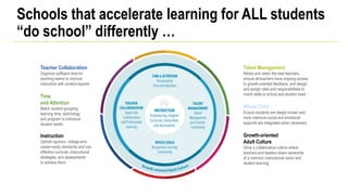 Schools that accelerate learning for ALL students
“do school” differently …
Teacher Collaboration
Organize sufficient time for
teaching teams to improve
instruction with content experts
Time
and Attention
Match student grouping,
learning time, technology
and program to individual
student needs
Instruction
Uphold rigorous, college-and-
career-ready standards and use
effective curricula, instructional
strategies, and assessments
to achieve them
Talent Management
Attract and retain the best teachers,
ensure all teachers have ongoing access
to growth-oriented feedback, and design
and assign roles and responsibilities to
match skills to school and student need
Whole Child
Ensure students are deeply known and
more intensive social and emotional
supports are integrated when necessary
Growth-oriented
Adult Culture
Grow a collaborative culture where
teachers and leaders share ownership
of a common instructional vision and
student learning
 