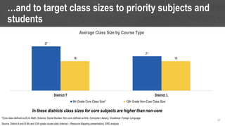 …and to target class sizes to priority subjects and
students
34
*Core class defined as ELA, Math, Science, Social Studies; Non-core defined as Arts, Computer Literacy, Vocational, Foreign Language
Source: District A and B 9th and 12th grade course data (internal – Resource Mapping presentation); ERS analysis
In these districts class sizes for core subjects are higher than non-core
27
21
18 18
District T District L
Average Class Size by Course Type
9th Grade Core Class Size* 12th Grade Non-Core Class Size
 