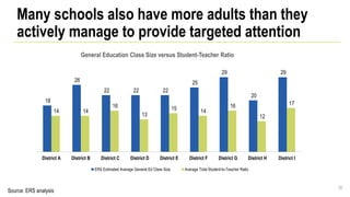 Many schools also have more adults than they
actively manage to provide targeted attention
Source: ERS analysis
35
18
26
22 22 22
25
29
20
29
14 14
16
13
15 14
16
12
17
District A District B District C District D District E District F District G District H District I
General Education Class Size versus Student-Teacher Ratio
ERS Estimated Average General Ed Class Size Average Total Student-to-Teacher Ratio
 