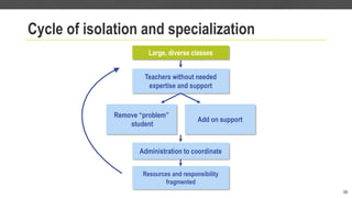 Cycle of isolation and specialization
36
Large, diverse classes
Teachers without needed
expertise and support
Remove “problem”
student
Administration to coordinate
Resources and responsibility
fragmented
Add on support
 