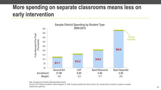 More spending on separate classrooms means less on
early intervention
37
Note: Excluded are all district Alternative/Adult schools.
Sources SY10 October enrollment, district budget as of 10/09. Excludes students who did not report; ELL includes those currently in programs, excludes
students who opted-out
$11.7
$15.2
$19.9
$42.6
$0
$5
$10
$15
$20
$25
$30
$35
$40
$45
FullyAllocated$PerPupil
(Thousands)
Sample District Spending by Student Type
2009-2010
General Ed LEP Sped Resource Sped Separate
Enrollment: 37.8K 6.6K 5.4K 5.5K
Weight: 1.0 1.2 1.7 3.5
Poverty
Increment
 